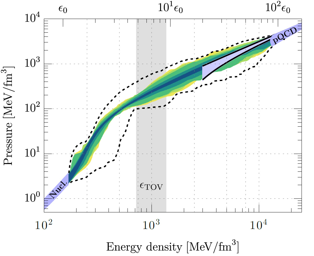 EOS of QCD matter